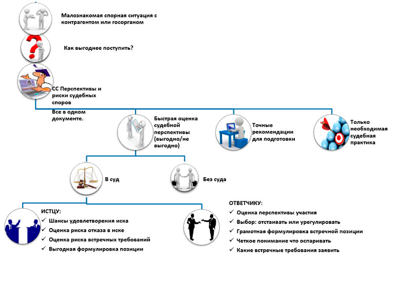 Спорная оценка. Перспективы и риски судебных споров КОНСУЛЬТАНТПЛЮС ответ на тест.